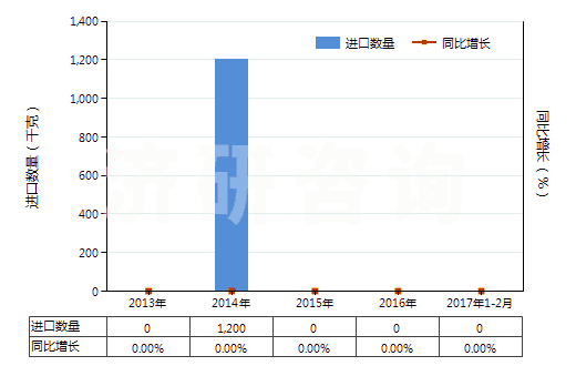 2013-2017年2月中國克拉維酸及其鹽(HS29349950)進口量及增速統(tǒng)計